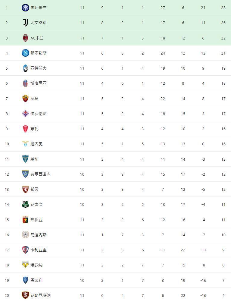 关于罗马连续失利，积分榜排名下滑的信息