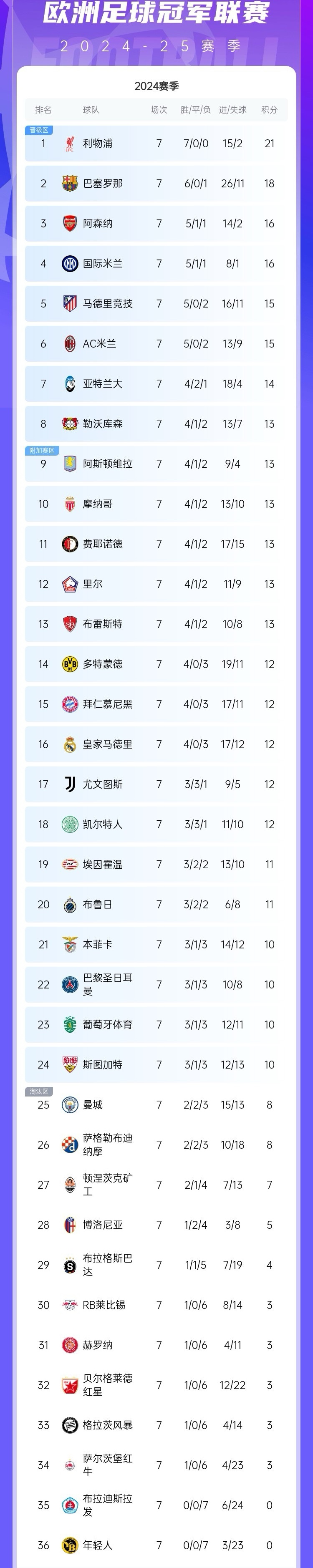 关于罗马连续失利，积分榜排名下滑的信息