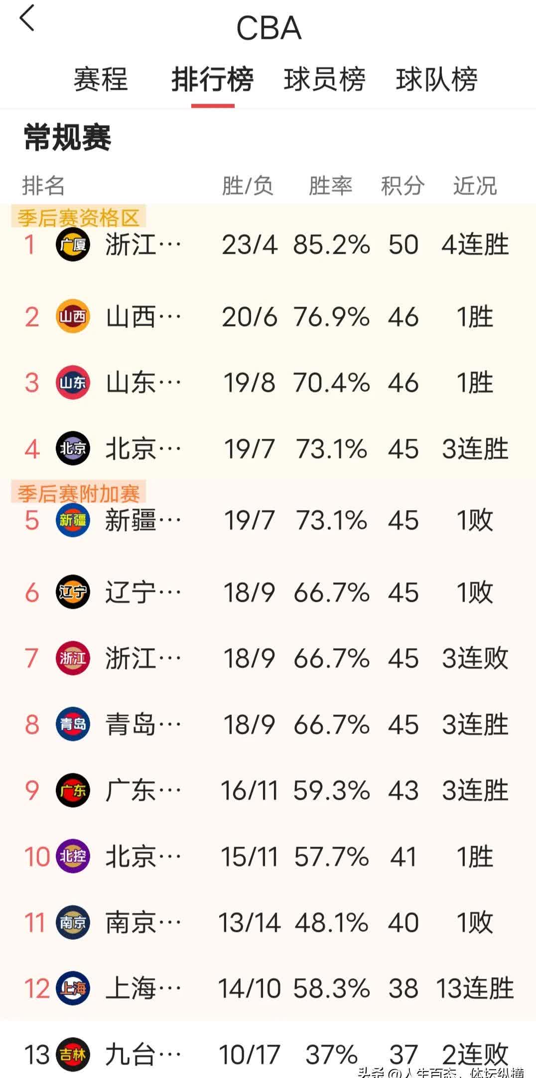 山东男篮客场不敌浙江队，遭遇失利