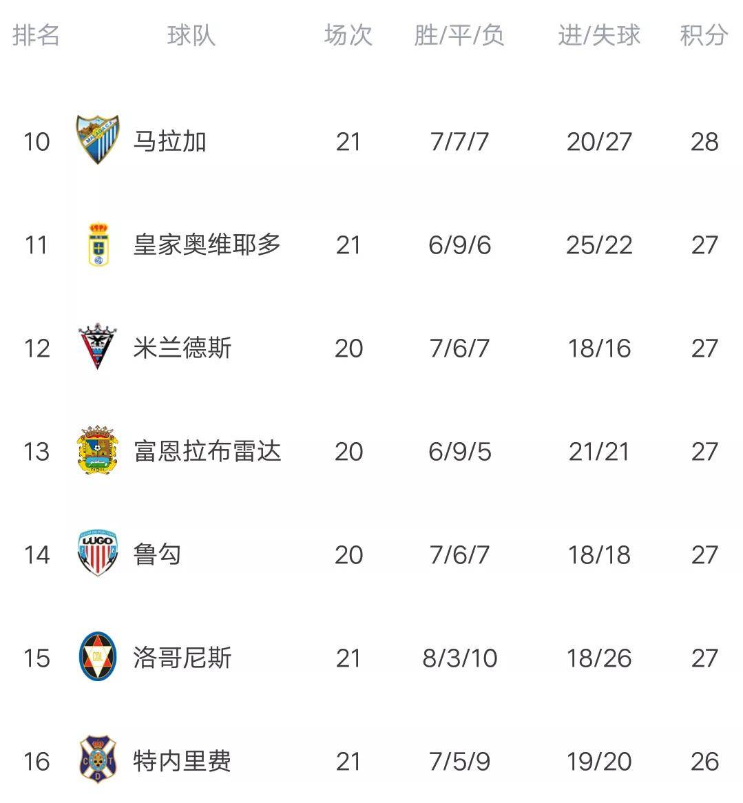 关于马洛卡主场大胜，积分榜上升的信息