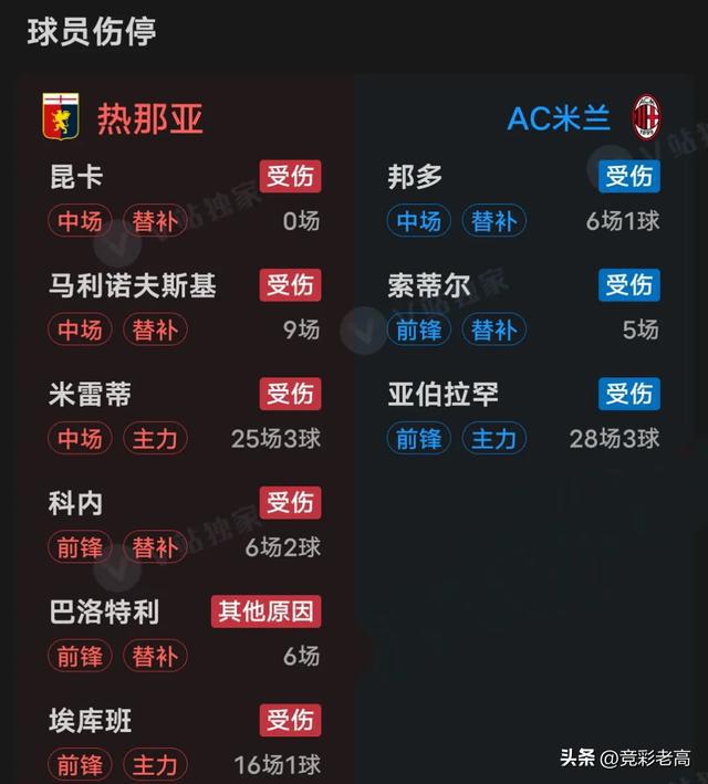 包含热那亚后卫连续八场比赛破门，成为意甲热点的词条